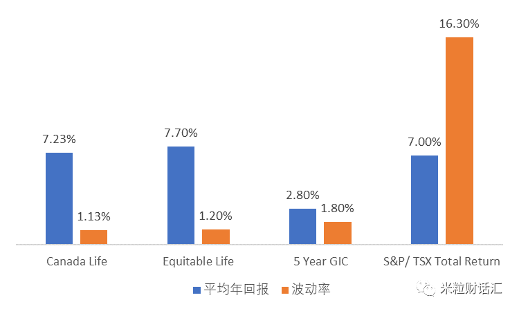 Dividend Scale Average